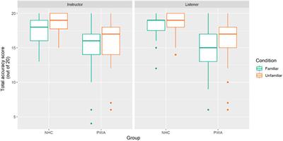 Face-to-Face Communication in Aphasia: The Influence of Conversation Partner Familiarity on a Collaborative Communication Task